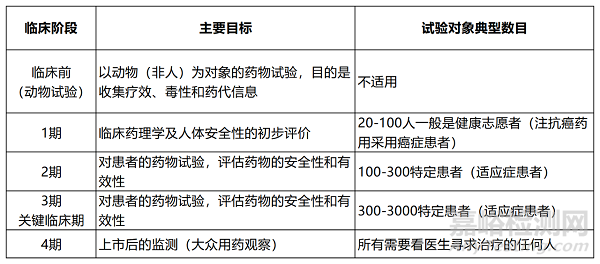 新药研发在不同阶段的质量要求