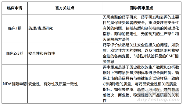 新药研发在不同阶段的质量要求