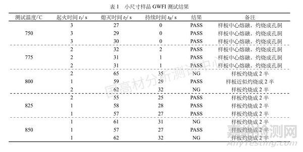 家用塑料外壳材料灼热丝可燃性指数（GWFI）的判定方法