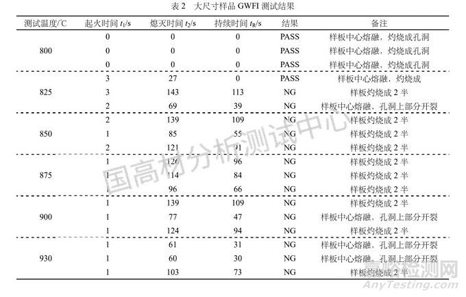 家用塑料外壳材料灼热丝可燃性指数（GWFI）的判定方法