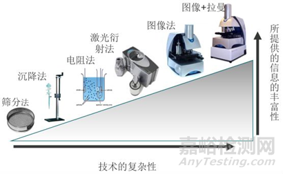 原料药粒度分布的测定方法探索