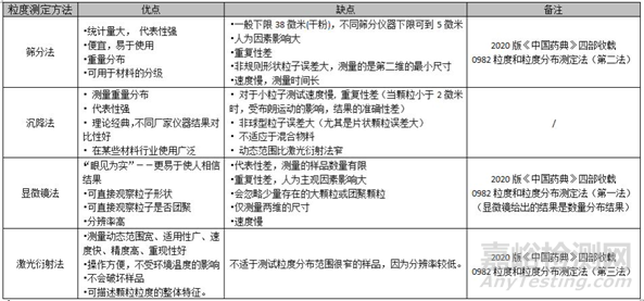 原料药粒度分布的测定方法探索