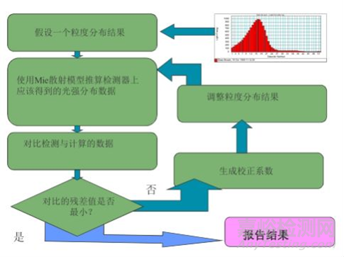 原料药粒度分布的测定方法探索