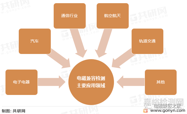 2022年中国电磁兼容市场分析：市场规模达49.59亿元，同比增长14%