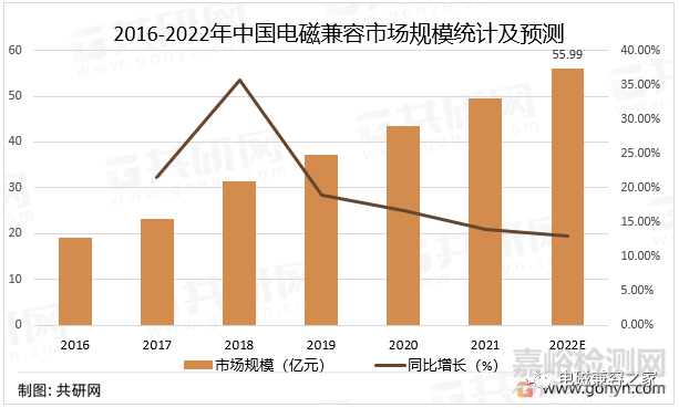 2022年中国电磁兼容市场分析：市场规模达49.59亿元，同比增长14%