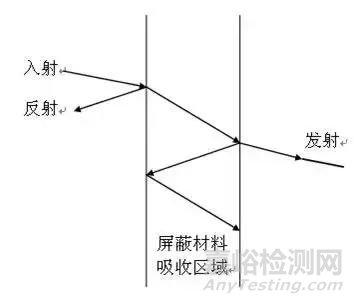 EMC整改常用方法