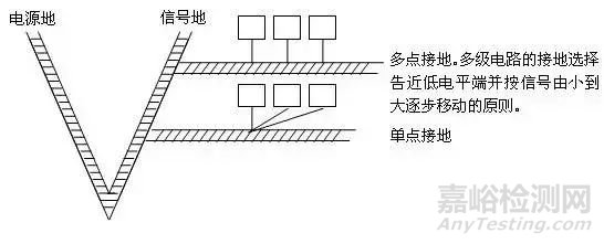 EMC整改常用方法