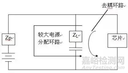 EMC整改常用方法