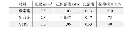 霍普金森杆对玻纤增强材料（GFRP）的动态压缩性能研究