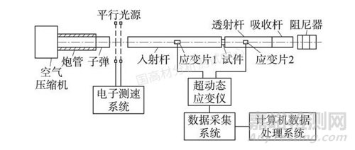 霍普金森杆对玻纤增强材料（GFRP）的动态压缩性能研究