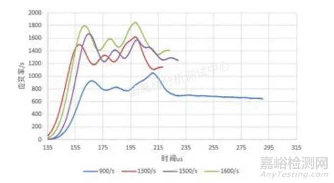 霍普金森杆对玻纤增强材料（GFRP）的动态压缩性能研究