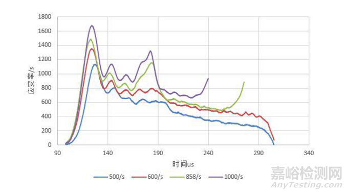 霍普金森杆对玻纤增强材料（GFRP）的动态压缩性能研究