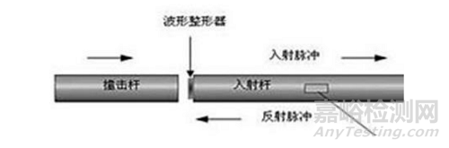 霍普金森杆对玻纤增强材料（GFRP）的动态压缩性能研究