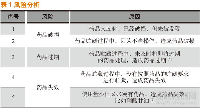 浅析质量风险管理在药品贮藏中的应用