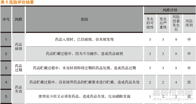 浅析质量风险管理在药品贮藏中的应用