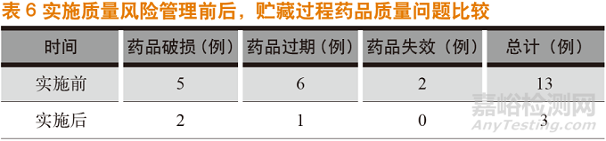 浅析质量风险管理在药品贮藏中的应用