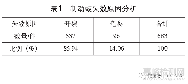 重型货车用长寿命轻量化蠕墨铸铁制动鼓的研究