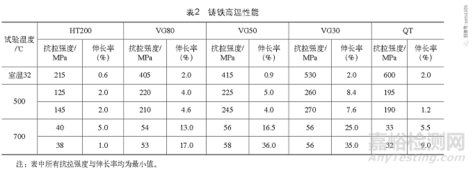 重型货车用长寿命轻量化蠕墨铸铁制动鼓的研究