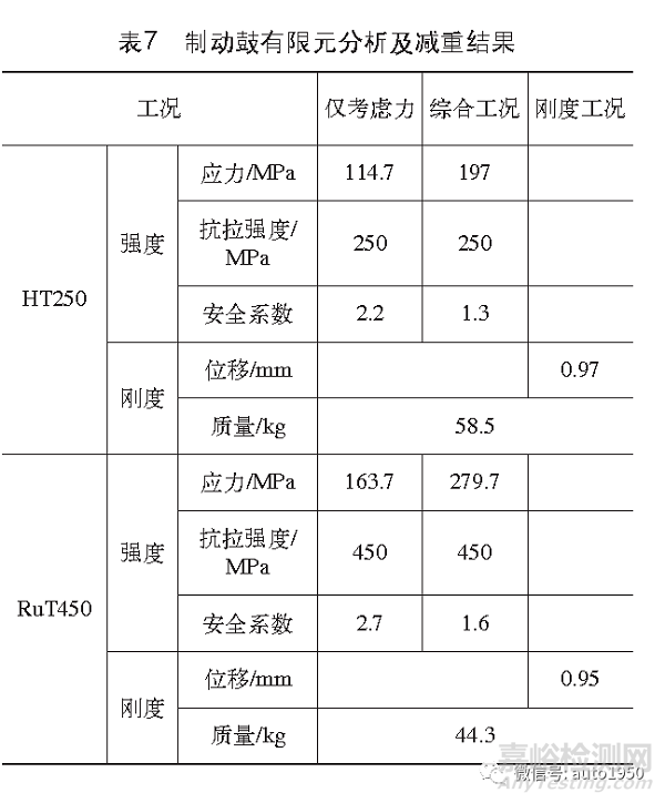 重型货车用长寿命轻量化蠕墨铸铁制动鼓的研究