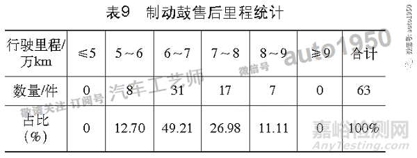 重型货车用长寿命轻量化蠕墨铸铁制动鼓的研究