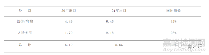 骨科植入医疗器械市场概况