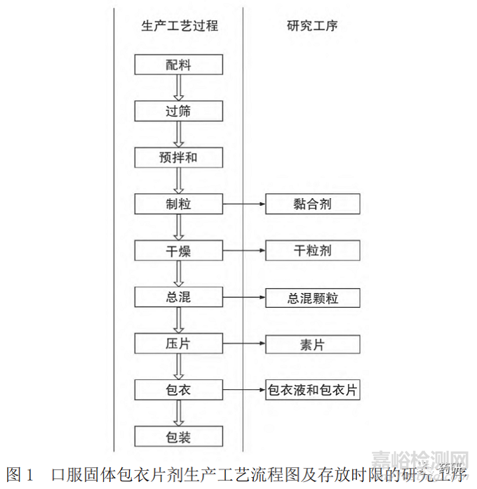 药品生产过程中中间产品/待包装产品存放时限的技术要求及审评考虑