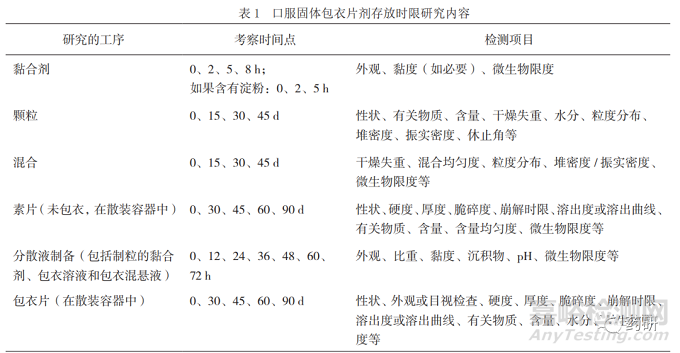 药品生产过程中中间产品/待包装产品存放时限的技术要求及审评考虑