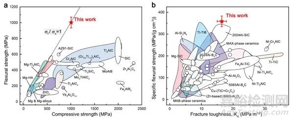 金属所发明一种轻质高强韧高阻尼镁-MAX相仿生金属陶瓷