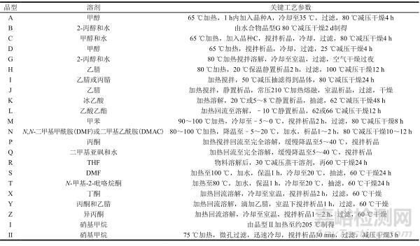 药物多晶型转化关系研究与控制