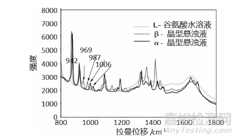 如何用拉曼光谱确定API晶型？