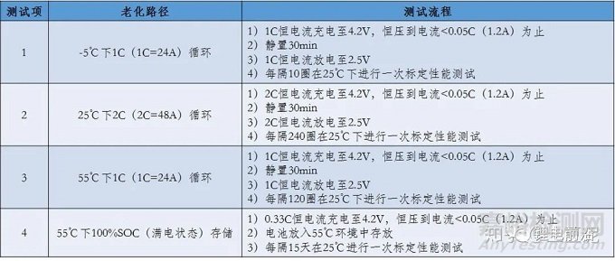 老化对于锂离子电池热失控行为影响的对比研究