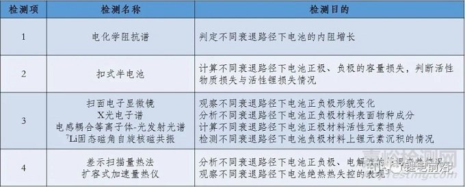 老化对于锂离子电池热失控行为影响的对比研究