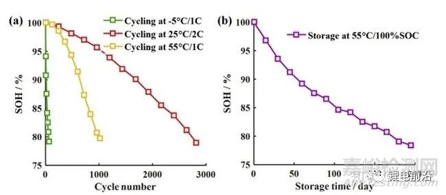 老化对于锂离子电池热失控行为影响的对比研究