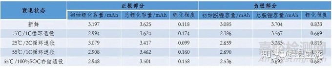 老化对于锂离子电池热失控行为影响的对比研究