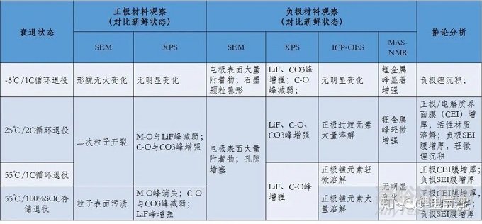 老化对于锂离子电池热失控行为影响的对比研究