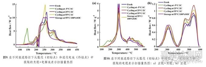 老化对于锂离子电池热失控行为影响的对比研究