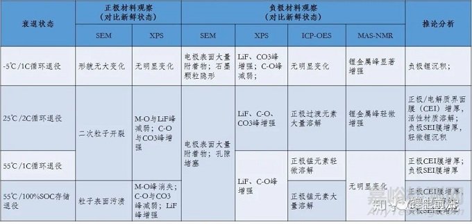 老化对于锂离子电池热失控行为影响的对比研究