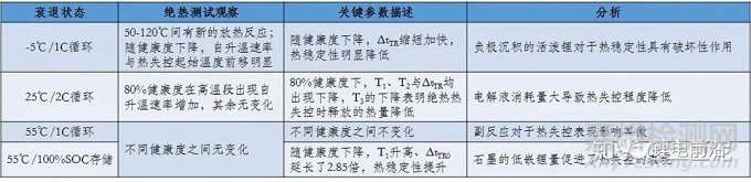 老化对于锂离子电池热失控行为影响的对比研究