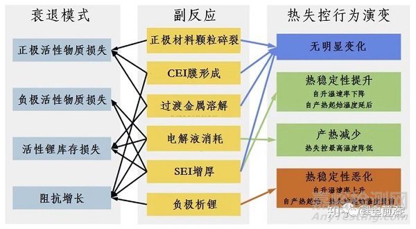 老化对于锂离子电池热失控行为影响的对比研究