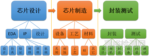 芯片设计、制造、封装测试3步骤详解