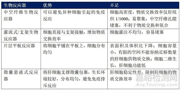 生物型人工肝目前的技术难点