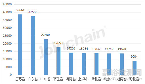 2022年全国境内医疗器械产品达250010件，江苏实力超群，湖南增速居首
