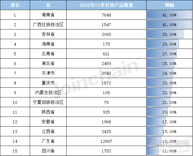 2022年全国境内医疗器械产品达250010件，江苏实力超群，湖南增速居首