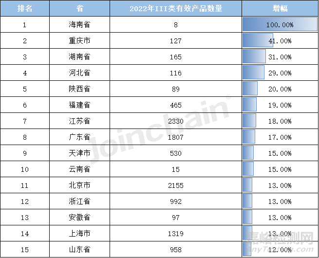 2022年全国境内医疗器械产品达250010件，江苏实力超群，湖南增速居首