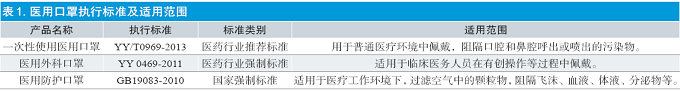 医用口罩标准比对及医用口罩生产企业飞行检查常见问题浅析