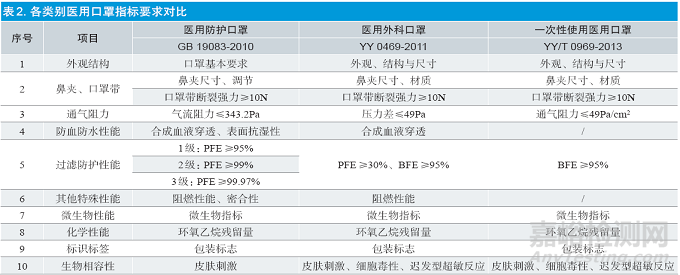 医用口罩标准比对及医用口罩生产企业飞行检查常见问题浅析