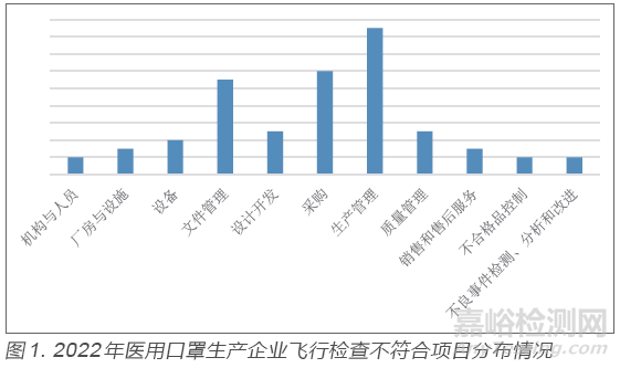 医用口罩标准比对及医用口罩生产企业飞行检查常见问题浅析