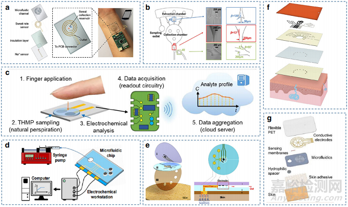 基于汗液的可穿戴传感器最新研究进展
