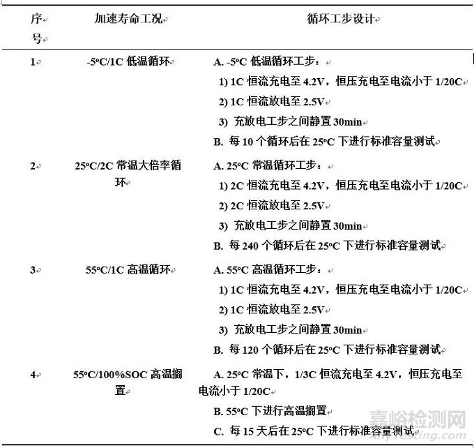 不同老化路径对锂离子电池热失控行为影响对比研究