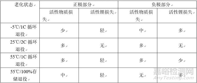 不同老化路径对锂离子电池热失控行为影响对比研究